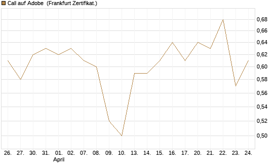 Call auf Adobe [UBS AG (London)] Chart