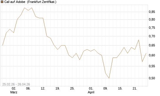 Call auf Adobe [UBS AG (London)] Chart