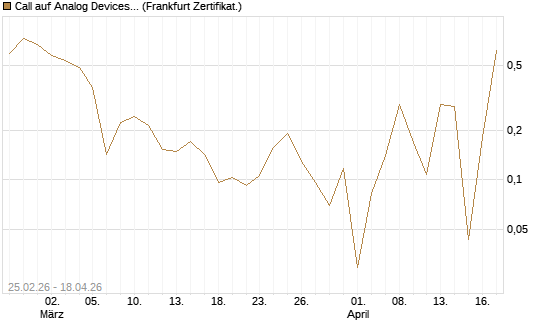 Call auf Analog Devices [UBS AG (London)] Chart