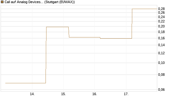 Call auf Analog Devices [UBS AG (London)] Chart