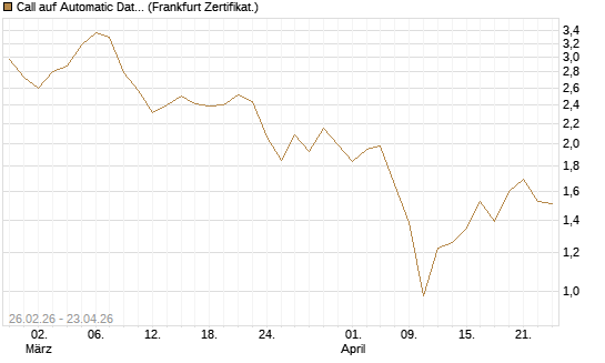 Call auf Automatic Data Processing [UBS AG (London)] Chart