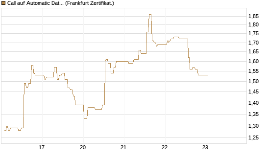 Call auf Automatic Data Processing [UBS AG (London)] Chart
