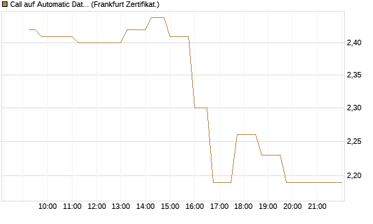Call auf Automatic Data Processing [UBS AG (London)] Chart