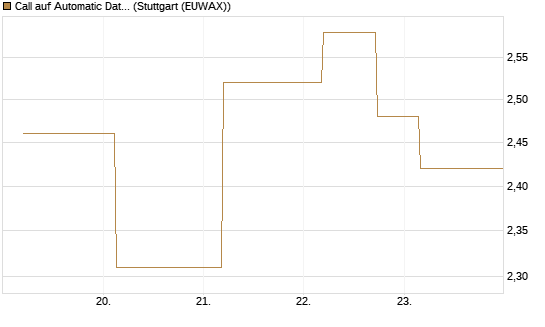 Call auf Automatic Data Processing [UBS AG (London)] Chart