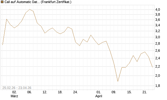 Call auf Automatic Data Processing [UBS AG (London)] Chart