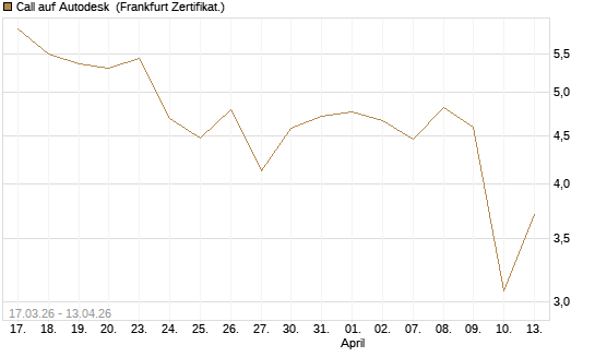 Call auf Autodesk [UBS AG (London)] Chart