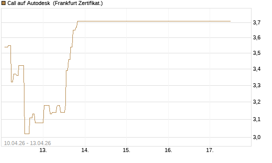 Call auf Autodesk [UBS AG (London)] Chart