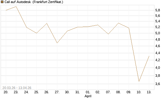Call auf Autodesk [UBS AG (London)] Chart