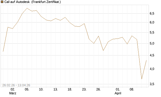 Call auf Autodesk [UBS AG (London)] Chart
