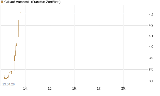 Call auf Autodesk [UBS AG (London)] Chart