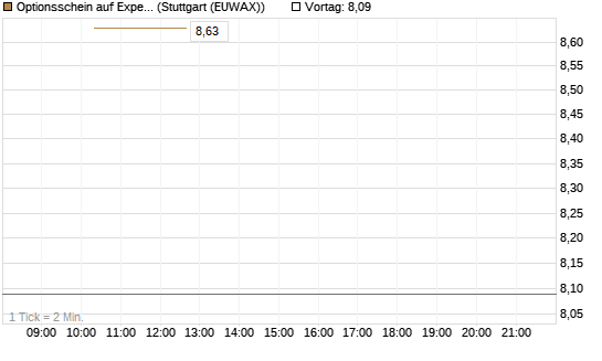 Optionsschein auf Expedia Group [Goldman Sachs Bank Europe SE] Chart