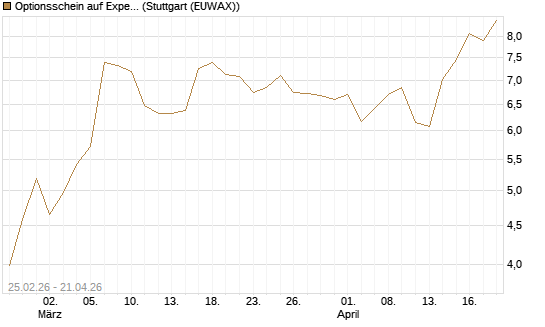 Optionsschein auf Expedia Group [Goldman Sachs Bank Europe SE] Chart