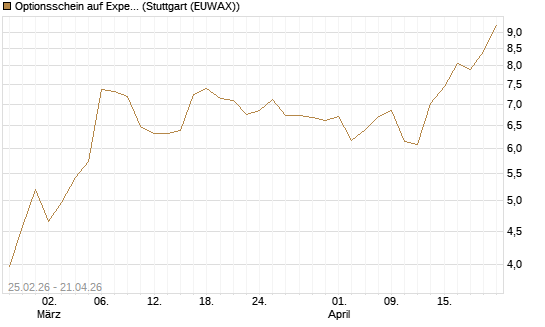 Optionsschein auf Expedia Group [Goldman Sachs Bank Europe SE] Chart
