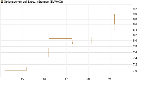 Optionsschein auf Expedia Group [Goldman Sachs Bank Europe SE] Chart