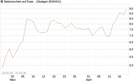 Optionsschein auf Expedia Group [Goldman Sachs Bank Europe SE] Chart