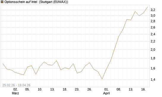 Optionsschein auf Intel [Goldman Sachs Bank Europe SE] Chart