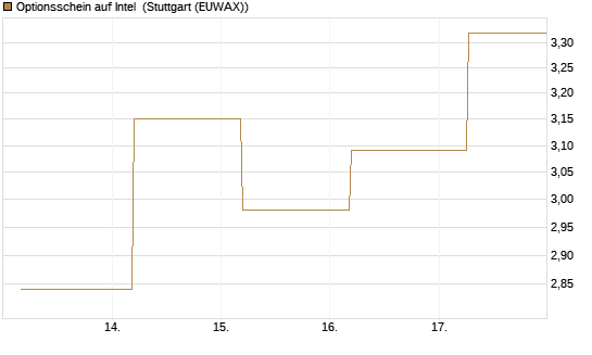 Optionsschein auf Intel [Goldman Sachs Bank Europe SE] Chart