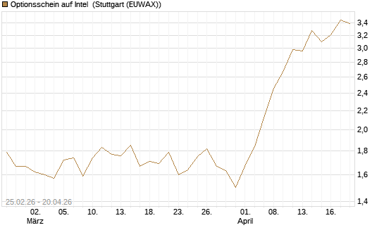 Optionsschein auf Intel [Goldman Sachs Bank Europe SE] Chart