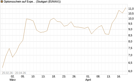 Optionsschein auf Expedia Group [Goldman Sachs Bank Europe SE] Chart