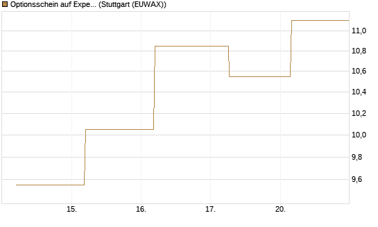 Optionsschein auf Expedia Group [Goldman Sachs Bank Europe SE] Chart
