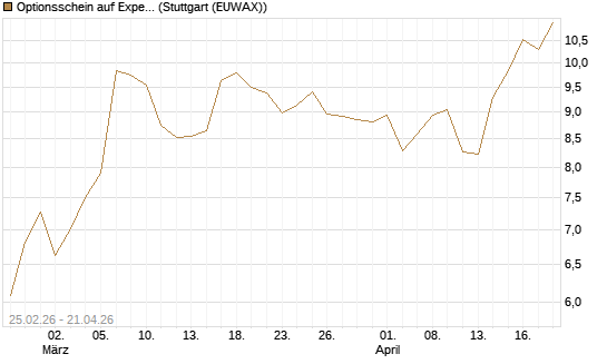 Optionsschein auf Expedia Group [Goldman Sachs Bank Europe SE] Chart