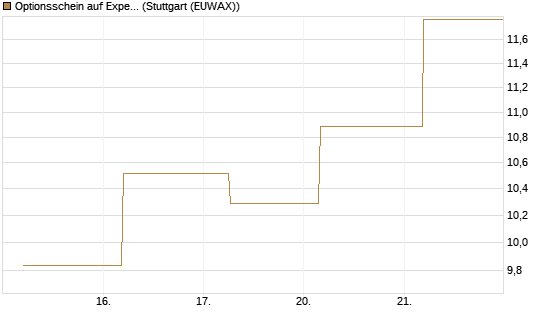 Optionsschein auf Expedia Group [Goldman Sachs Bank Europe SE] Chart