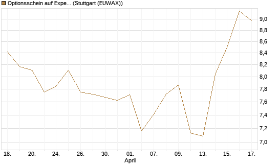 Optionsschein auf Expedia Group [Goldman Sachs Bank Europe SE] Chart