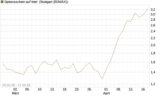 Optionsschein auf Intel [Goldman Sachs Bank Europe SE] Chart