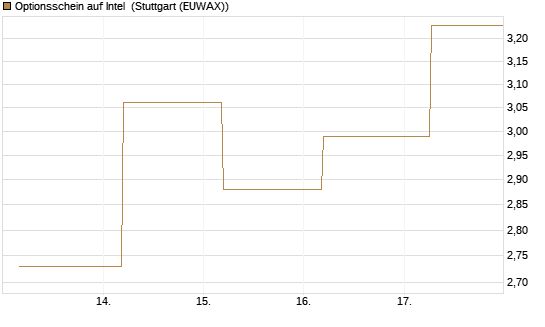 Optionsschein auf Intel [Goldman Sachs Bank Europe SE] Chart
