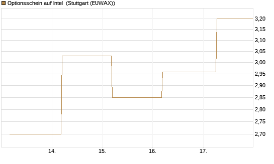 Optionsschein auf Intel [Goldman Sachs Bank Europe SE] Chart