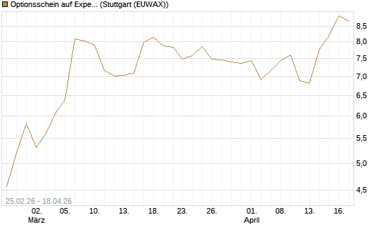Optionsschein auf Expedia Group [Goldman Sachs Bank Europe SE] Chart