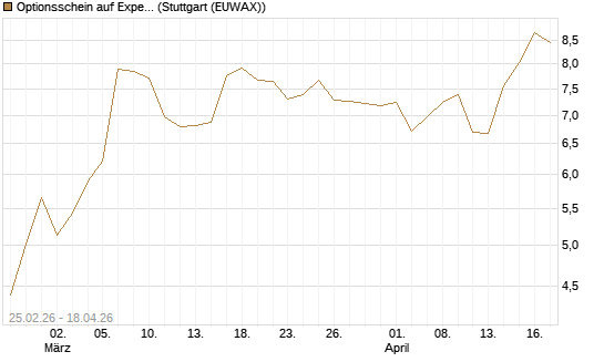Optionsschein auf Expedia Group [Goldman Sachs Bank Europe SE] Chart