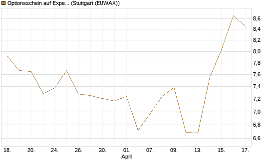 Optionsschein auf Expedia Group [Goldman Sachs Bank Europe SE] Chart