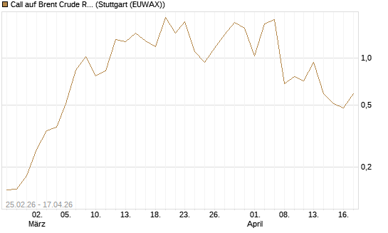 Call auf Brent Crude Rohöl ICE 06/26 [Vontobel] Chart