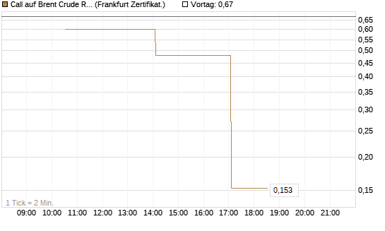 Call auf Brent Crude Rohöl ICE 06/26 [Vontobel] Chart