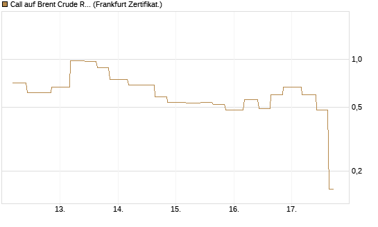 Call auf Brent Crude Rohöl ICE 06/26 [Vontobel] Chart