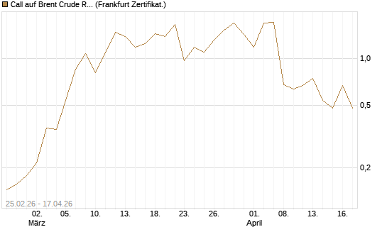 Call auf Brent Crude Rohöl ICE 06/26 [Vontobel] Chart