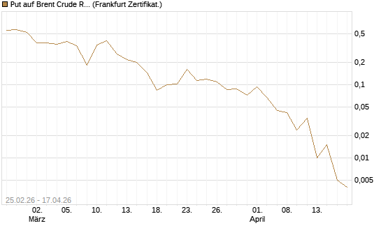 Put auf Brent Crude Rohöl ICE 06/26 [Vontobel] Chart