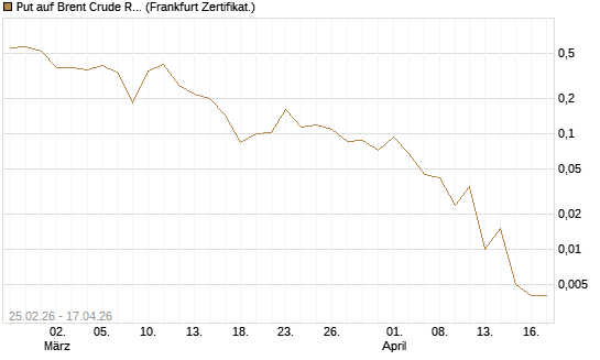 Put auf Brent Crude Rohöl ICE 06/26 [Vontobel] Chart