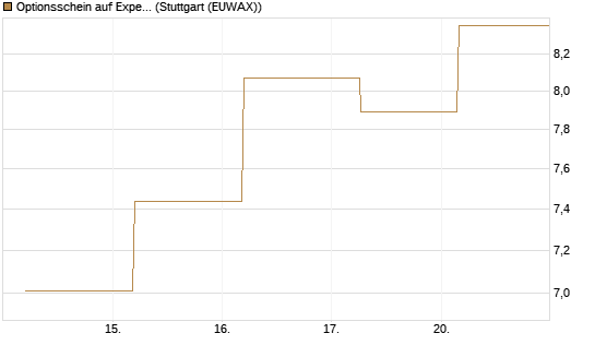 Optionsschein auf Expedia Group [Goldman Sachs Bank Europe SE] Chart