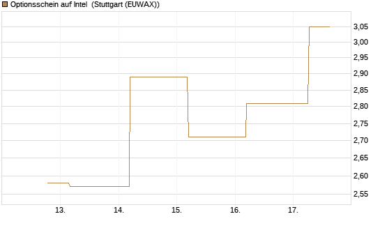 Optionsschein auf Intel [Goldman Sachs Bank Europe SE] Chart