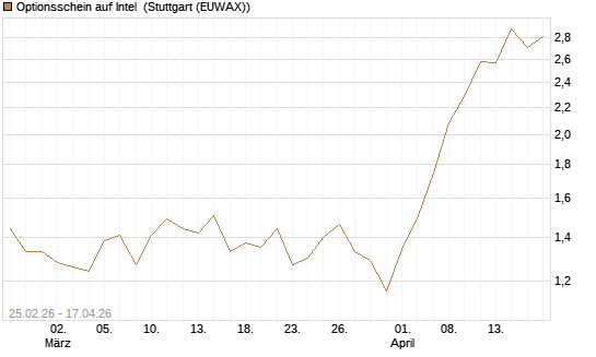 Optionsschein auf Intel [Goldman Sachs Bank Europe SE] Chart