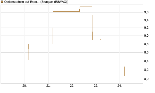Optionsschein auf Expedia Group [Goldman Sachs Bank Europe SE] Chart