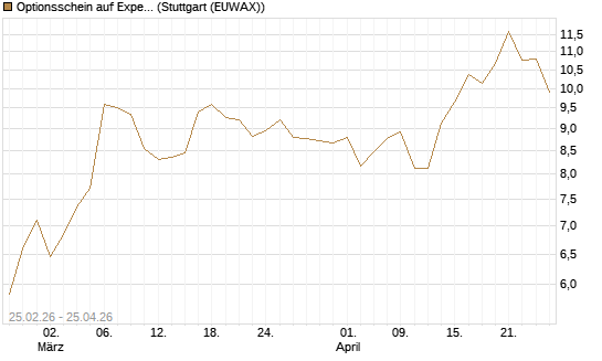 Optionsschein auf Expedia Group [Goldman Sachs Bank Europe SE] Chart