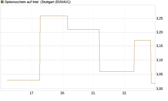 Optionsschein auf Intel [Goldman Sachs Bank Europe SE] Chart