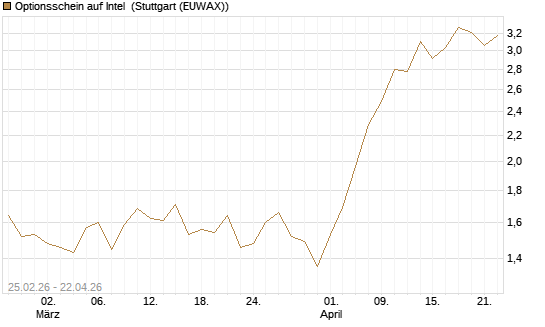 Optionsschein auf Intel [Goldman Sachs Bank Europe SE] Chart
