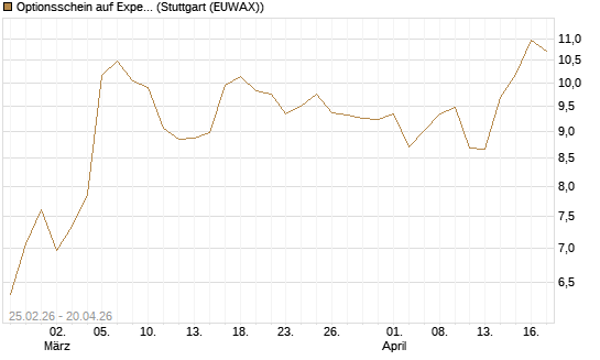 Optionsschein auf Expedia Group [Goldman Sachs Bank Europe SE] Chart