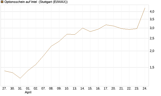 Optionsschein auf Intel [Goldman Sachs Bank Europe SE] Chart