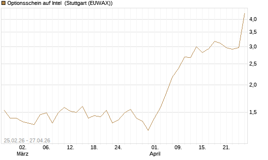 Optionsschein auf Intel [Goldman Sachs Bank Europe SE] Chart