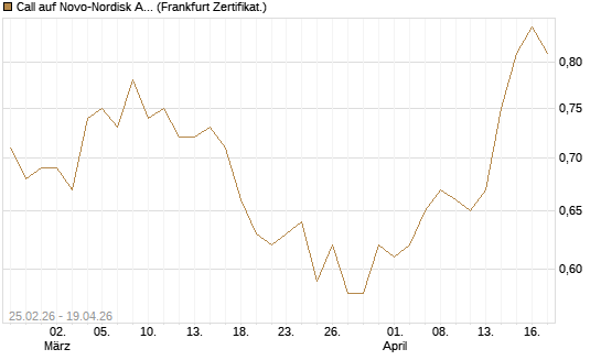 Call auf Novo-Nordisk ADR [Vontobel] Chart